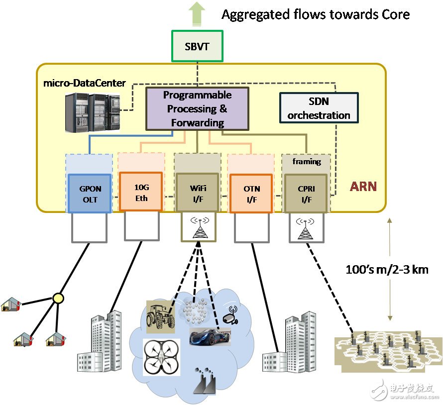 图1：将SDN控制平面抽象表示为基于GPON的访问域作为分级交换机级联
