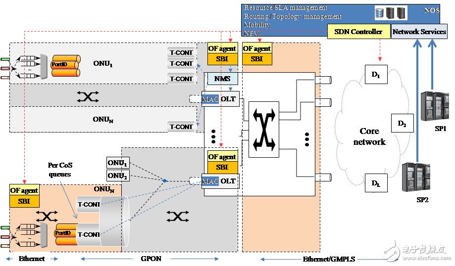 图2：SDN控制平面集成，将基于GPON的访问域表示为分级交换机级联