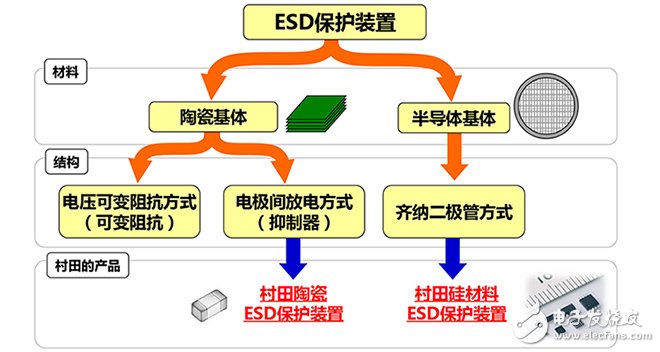ESD保护装置·对策元件基础知识——ESD（静电放电?浪涌）保护装置?对策元件的种类