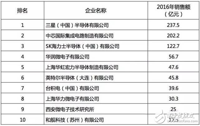 最好的国产芯哪里找？2016年中国半导体电路设计/制造/封装测试十大！
