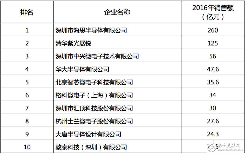 2016中国十大IC设计企业排名 海思/紫光展锐领先