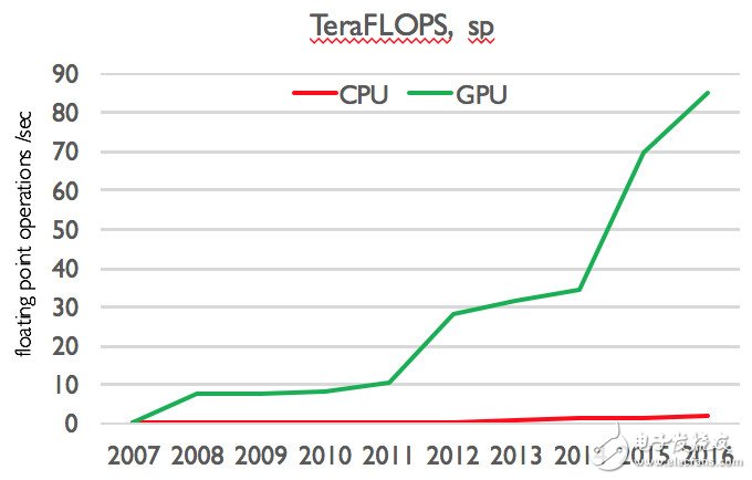 为什么 GPU 会成为通用计算的宠儿？