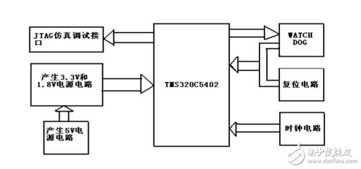 DSP-TMS320C5402原理图和PCB