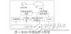 基于WSN的低功耗环境监控系统设计徐方鑫