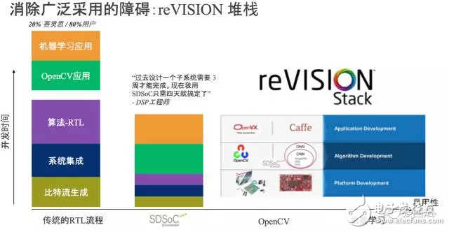 reVISION惊艳登场， Xilinx让视觉导向机器学习更简单！