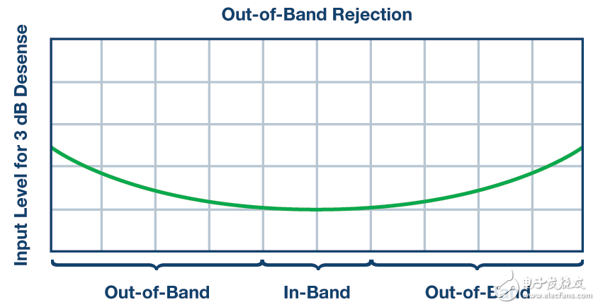 图6. 典型的零中频带外抑制