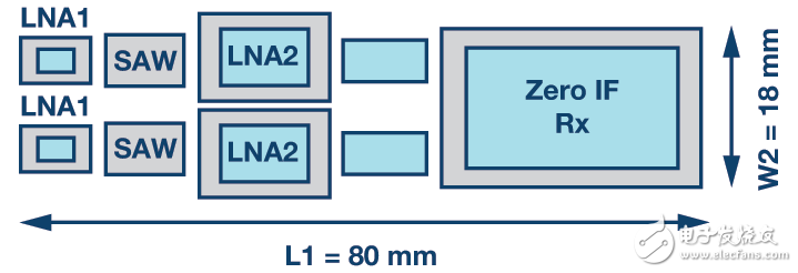 图4. 典型的零中频采样布局