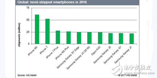 惊了，目前全球销量最好十大智能手机：第一竟然是它
