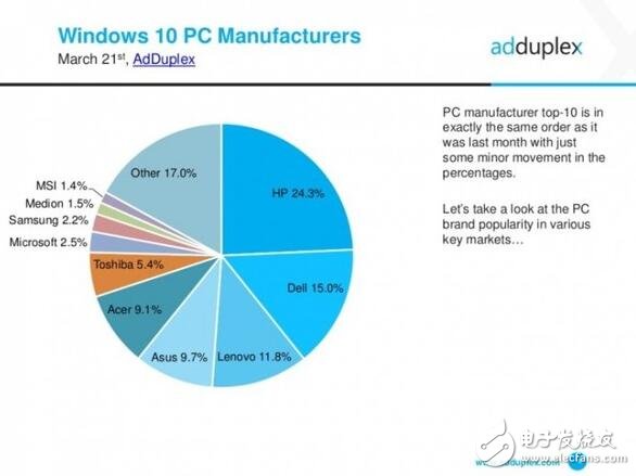 惠普力压群雄，成为最大Windows10 pc最大厂商