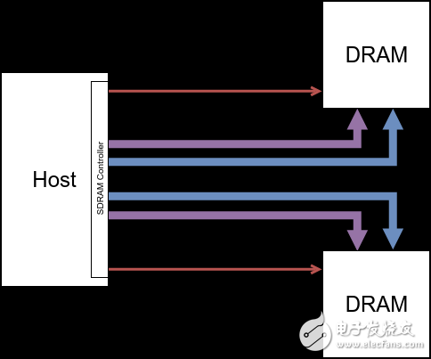 DRAM原理 5 ：DRAM Devices Organization
