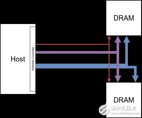 DRAM原理 5 ：DRAM Devices Organization
