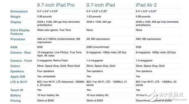 苹果新iPad/iPad Pro/iPad Air2大对比：你要买哪款？