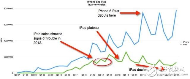 iPad落寞无比 销量大幅下滑背后是什么原因？