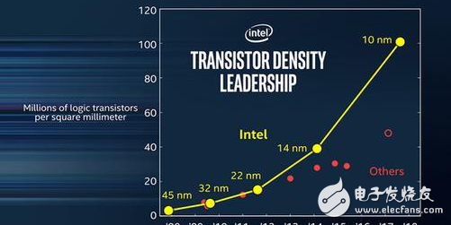 Intel：业界最强10纳米制程，简直无敌
