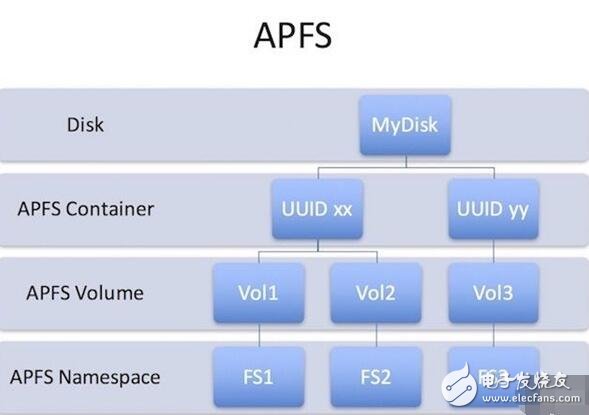 ios10.3发布，揭秘ios10.3增加储存空间黑科技，APFS真的强大