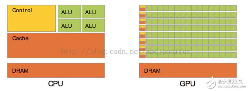 图 CPU架构和GPU对比