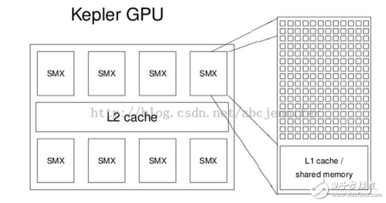 图 GPU内部结构