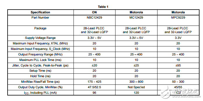 nbc12429和mc12429可编程锁相环时钟合成器的比较