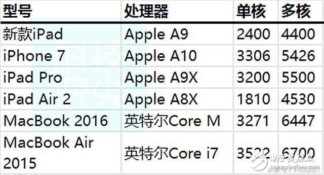 苹果史上最高性价比9.7英寸iPad已出炉，安卓平板被迫退出市场？