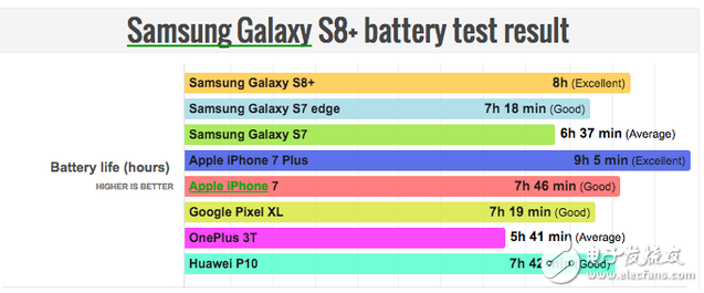 几天前，外媒曾猜测三星此次推出的Galaxy S8和Galaxy S8+在电池续航能力上与其竞争产品iPhone会不相上下，但现在结果出来，Galaxy S8+的续航时间却优于iPhone 7，这让一些三星粉们感到欣慰，不过也不用高兴得太早，经过测评，Galaxy S8和Galaxy S8+却很难匹敌苹果的iPhone 7 plus。