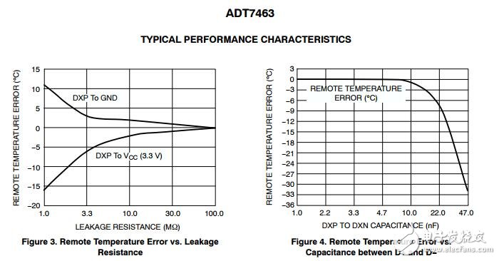 ADT7463：远程温度控制器和电压监视器