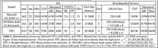 昨日，Google资深硬件工程师Norman Jouppi刊文表示，Google的专用机器学习芯片TPU处理速度要比GPU和CPU快15-30倍（和TPU对比的是IntelHaswell CPU以及NVIDIA Tesla K80 GPU），而在能效上，TPU更是提升了30到80倍。