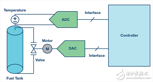 AD7770 Σ-Δ ADC如何构思和设计高性能IC