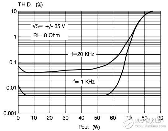 D类放大器如何弥合高解析音质AB类放大器的差距