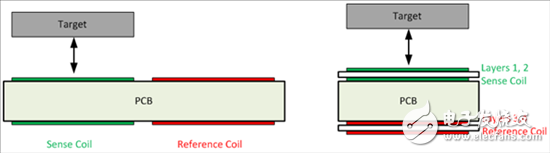 电感式感测：利用WEBENCH Coil Designer设计用于开关应用的层叠线圈