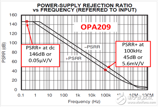 放大器具有高 PSRR，就不需担心电源变化?