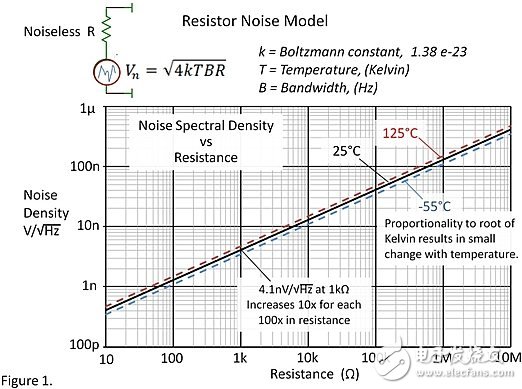 电阻噪声的基础知识和一个有趣的小测试