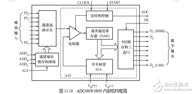 ADC0808中文资料