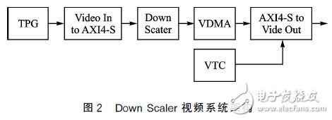 图２　Down Scaler视频系统架构