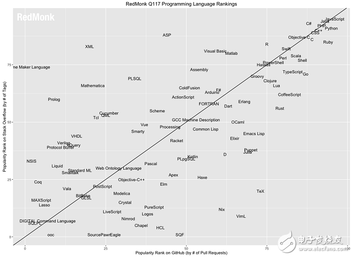一文了解2017编程语言排行榜