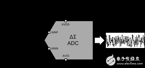 电压基准噪声对于增量-累加 A D C分辨率的影响