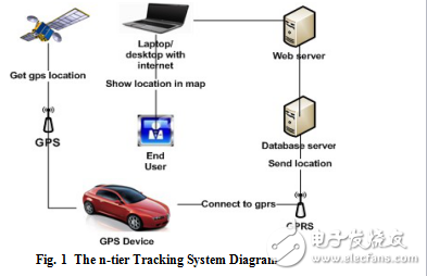 基于GPRS-GPS的有效定位系统英文文献