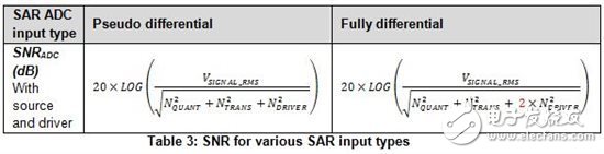SAR ADC输入类型间的性能有哪些不一样？