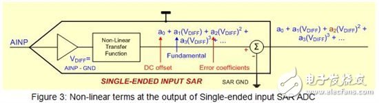 什么才是造成SAR ADC内总谐波失真的源头？