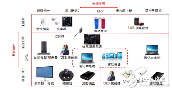 C型USB 1.2版——USB具有更广阔的市场