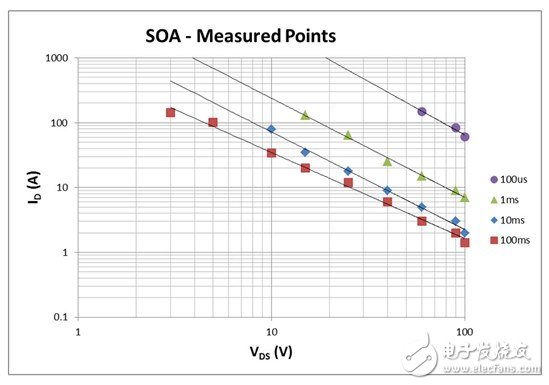 看懂MOSFET数据表，第2部分—安全工作区 (SOA) 图