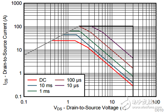 了解金属氧化物半导体场效应晶体管（MOSFET）产品说明书，第4部分 —— 脉冲电流额定值
