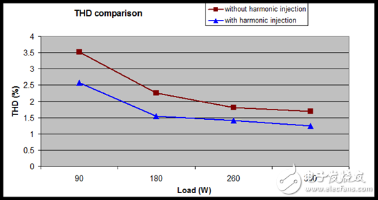 如何使用谐波注入法降低 PFC 谐波并改善 THD（第 2 部分）