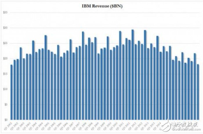 IBM业绩连续20个季度下滑  但云计算业务增长33%
