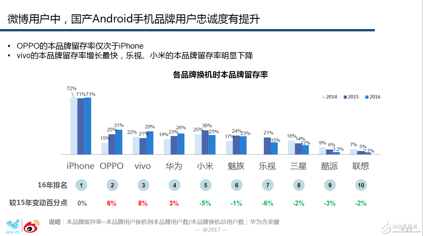 oppor9s评测,微博大数据证实OPPO手机忠诚度最高