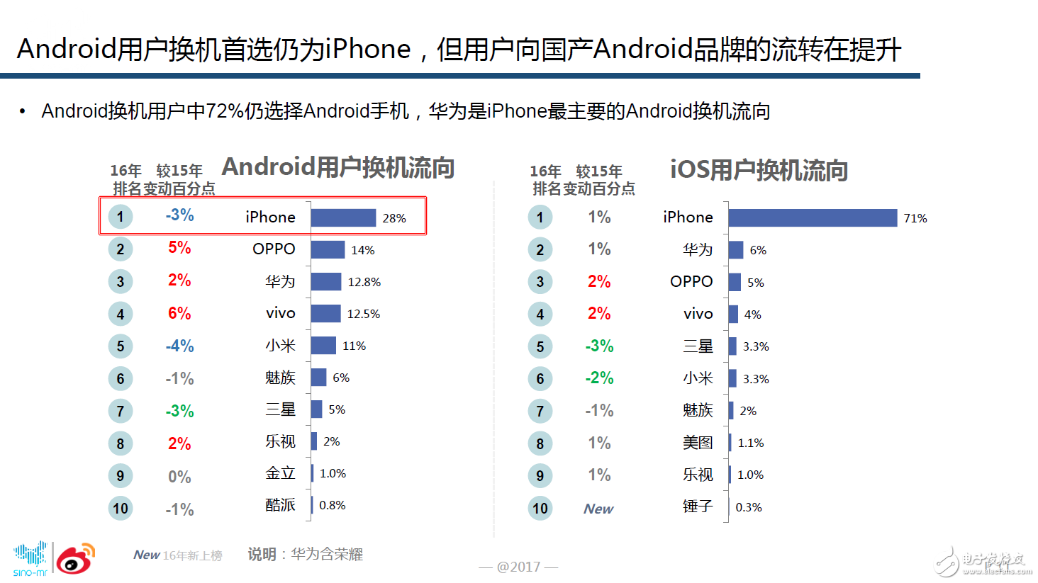 oppor9s评测,微博大数据证实OPPO手机忠诚度最高