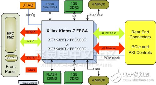 基于Xilinx Kintex-7 FPGA （325T/ 410T）的3U PXIe板卡实现功能扩展
