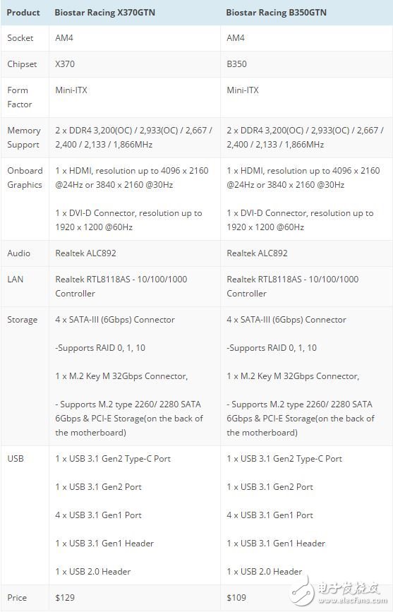 映泰推出X370GTN/B350GTN主板：AMD Ryzen终迎ITX平台