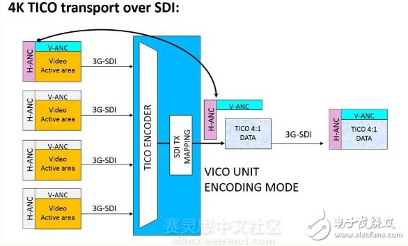 VICO-4 TICO SDI转换器可实现4:1无损压缩视频