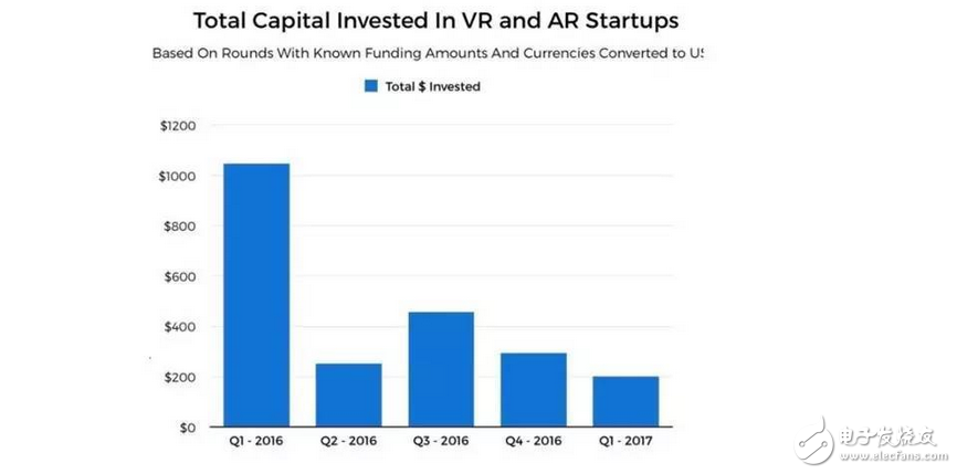 AR/VR虚拟现实投资暴跌八成，但是仍旧有人敢说未来是AR/VR的天下