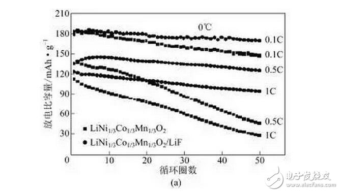 镍钴锰三元材料在锂电池方面的研究与最新进展
